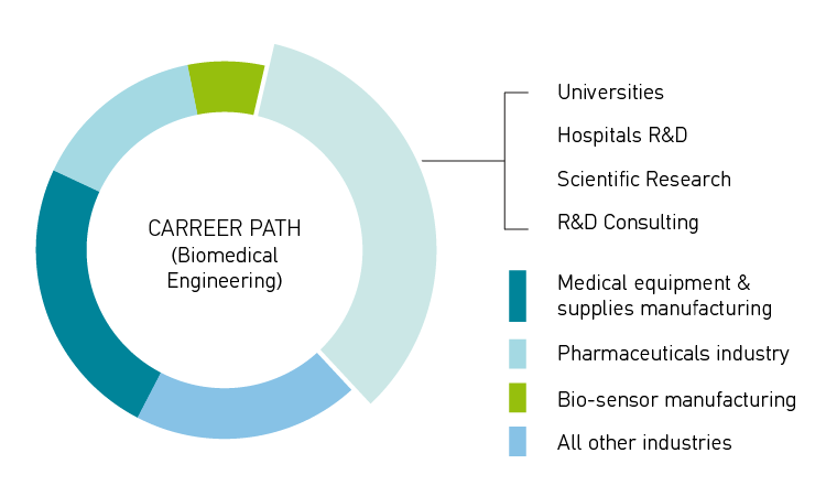 DIAGRAMME of Biomedical Engineering is the fastest growing occupation worldwide